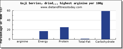 arginine and nutrition facts in dried fruit per 100g